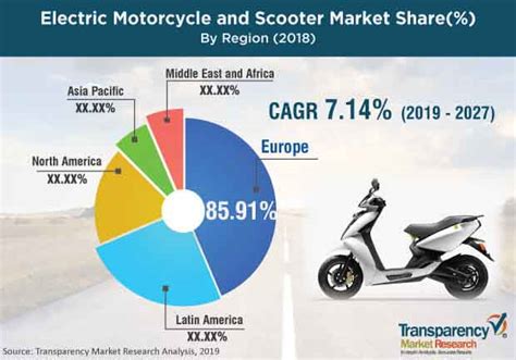 Electric Motorcycle And Scooter Market Survey Demand Depth Analysis