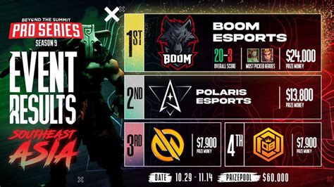 Boom Esports Wins Bts Pro Series Season 9 Southeast Asia Hawk Live