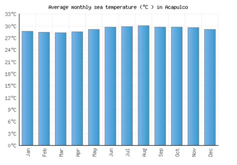 Acapulco Weather averages & monthly Temperatures | Mexico | Weather-2-Visit