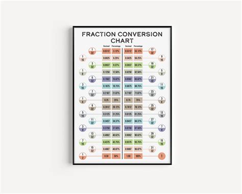 Fraction Conversion Chart And Fraction Decimal Percentage Poster Maths Classroom Posters