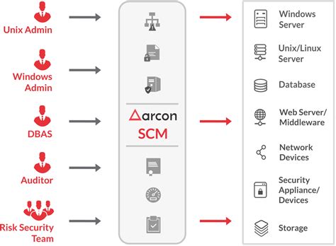 Arcon лидер Gartner в Pam Privileged Access Management