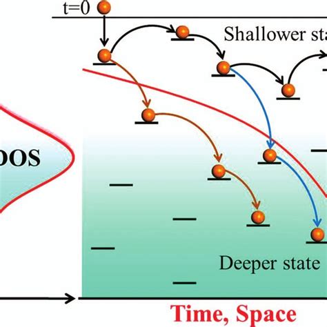 The Schematics Of The Charge Carrier Transport In Disordered Systems