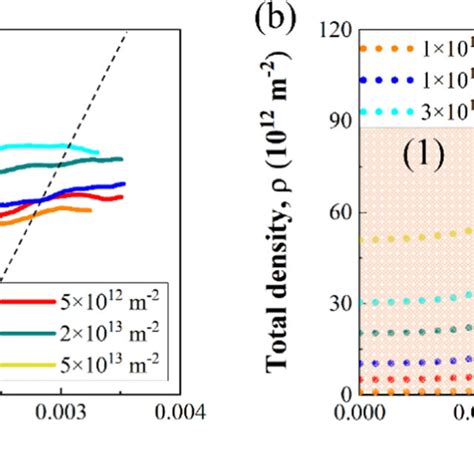 A Stressstrain Curves At S And K At Six Different