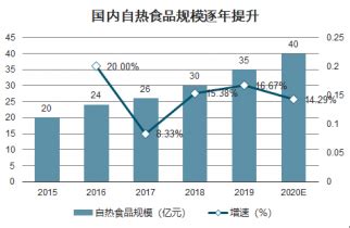 自热食品市场分析报告 2022 2028年中国自热食品市场深度研究与未来发展趋势报告 产业研究报告网