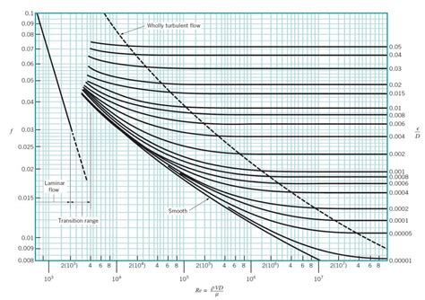 How To Read Moody Diagram Fluid Mechanics Topic