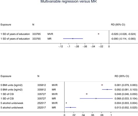 Multivariable Regression Mvr And Mendelian Randomization Mr Results