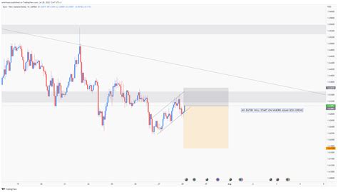 Oanda Eurnzd Chart Image By Aminhussn Tradingview