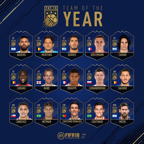 Ronaldo And Neymar Lead List Of Ea Sports Fifa 18 Team Of The Year