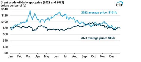 Brent Crude Oil Prices Averaged 19 Per Barrel Less In 2023 Than 2022