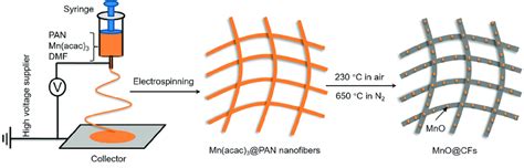 Schematic Illustration Of Preparation Of Mno Nanoparticles Anchored On