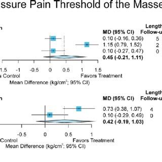 A Forest Plot Depicting Mean Difference 95 CI Of The Effect Of