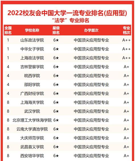 2022校友會中國大學法學專業排名，北京大學中國人民大學並列第一 每日頭條