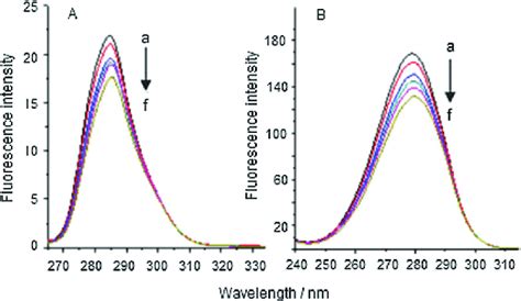 Synchronous Fluorescence Spectra Of Bsa With Different Amounts Of Dex P