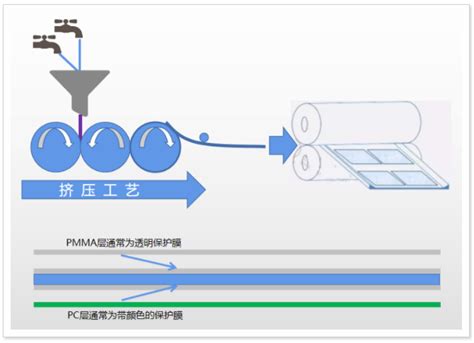 带你快速了解PC PMMA复合材料的前世今生这些行业趋势你知道吗 知乎