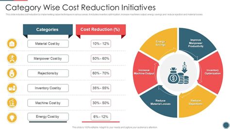 Top 10 Cost Saving Initiatives PowerPoint Presentation Templates In 2024