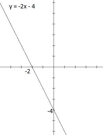 Observe A Equação Linear Apresenta No Quadro Abaixo Y 2x 4 0 Qual é A