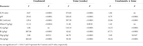 Table 1 From Seaweed Gracilariopsis Funicularis Biochar Incorporation