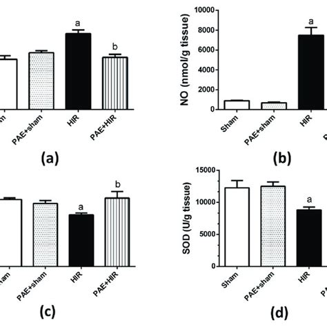 Effect Of Paeonol Pae On Hepatic Oxidative And Antioxidant Profile In