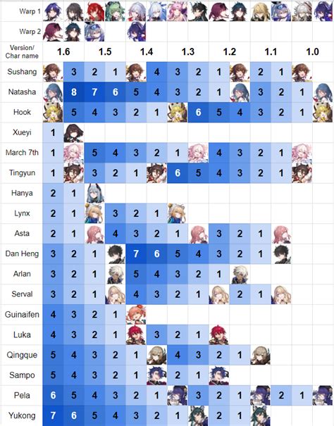 Star Rerun Chart Honkai Star Rail Hoyolab