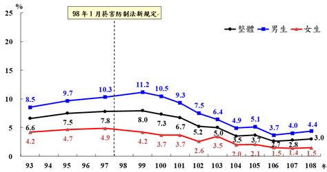 衛生福利部國民健康署 青少年吸菸行為調查結果