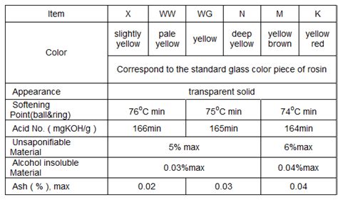 Rosin Grades Rosin