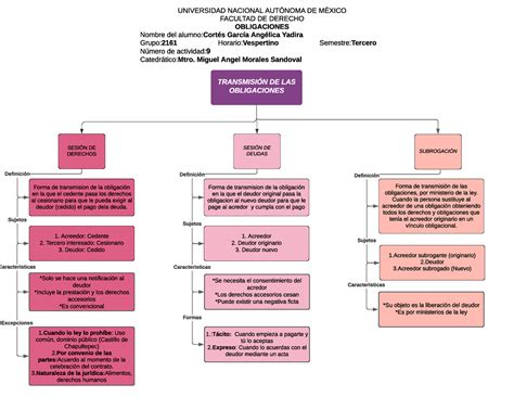 Mapa Conceptual Teoria De Las Obligaciones Materia Teoria De Las Porn