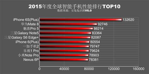 骁龙820版三星Galaxy S7安兔兔跑分曝光 爱搞机