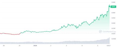 Solana Meme Coin Myro Myro Soars By New Bonk Crypto Edge