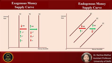 Money Supply Curves Youtube