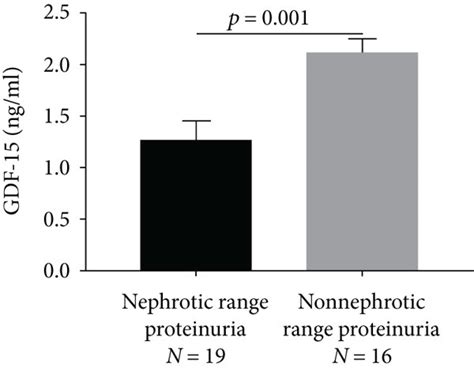 Relationship Between Serum Gdf Level And Proteinuria And Serum Pla R