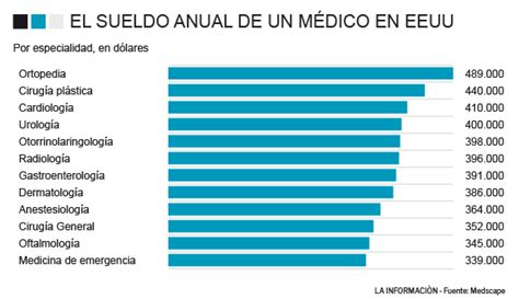 BRECHA SALARIAL El país que necesita 110 000 nuevos médicos con un