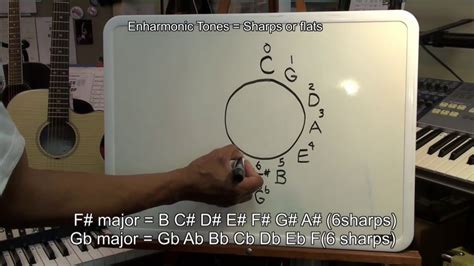 Circle Of Fifths Explained Easy Tutorial Drawing Boardpianoguitar Ericblackmonguitar Youtube