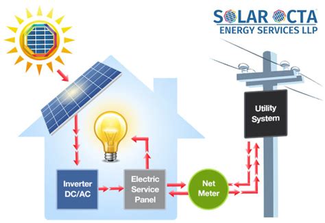 Solar Rooftop Net Metering Benefits