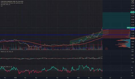 SBLK Stock Price And Chart NASDAQ SBLK TradingView