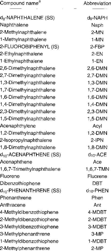 Compound Names Abbreviations And Cas Registry Numbers Download