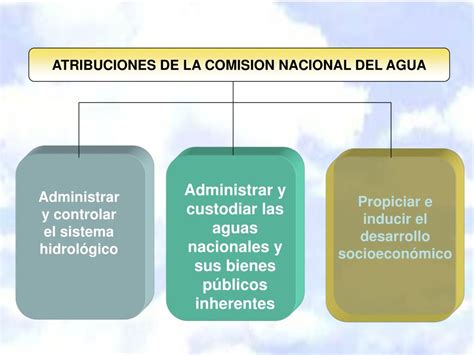 PPT LEY DE AGUAS NACIONALES EN MATERIA DE CONCESIONES Y PERMISOS