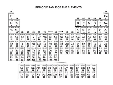 Appendix A The Periodic Table Introduction To Chemistry