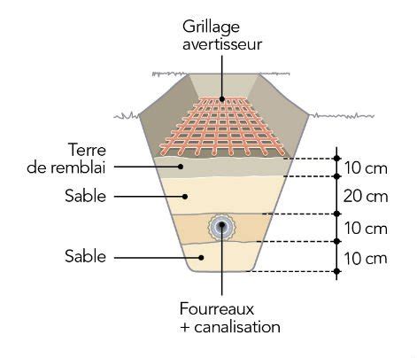 Ligne Electrique Enterree Norme