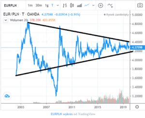 Kurs Euro Prognozy Na R Kiedy Euro Zacznie Dro E