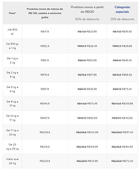 Confira Como Calcular O Frete Dos Correios No Mercado Livre