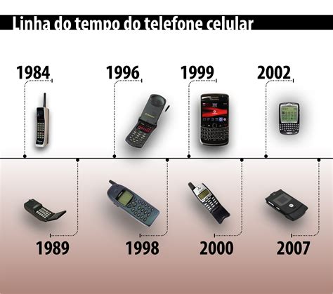 Confira Evolu O Do Telefone Em Anos De Hist Ria