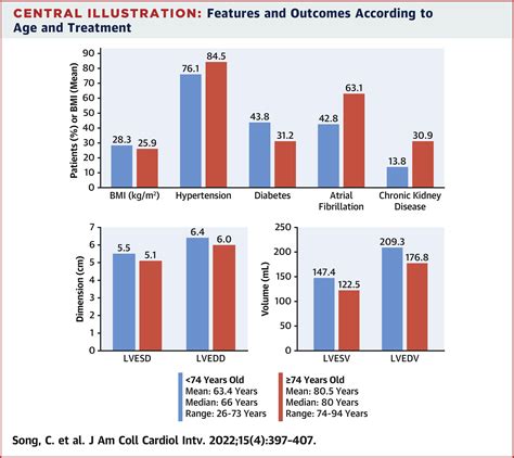 Age Related Outcomes After Transcatheter Mitral Valve Repair In