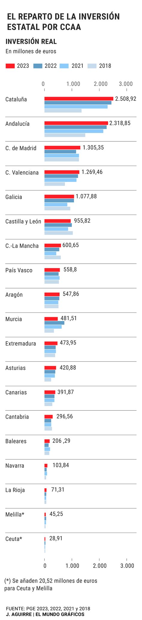 Cataluña recibirá la mayor inversión del Estado en 2023 un 92 más que