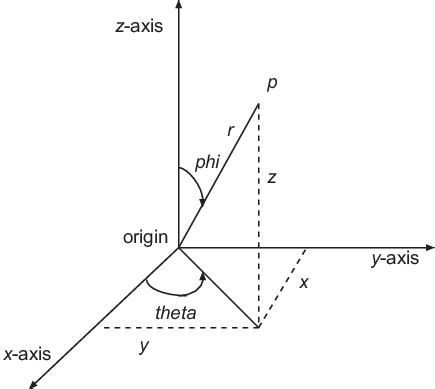 Cartesian To Spherical