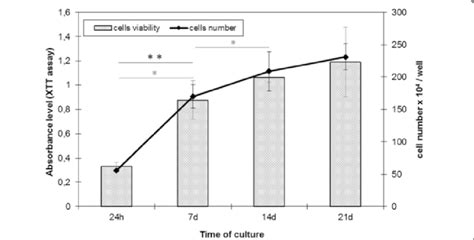 The Cell Number And Viability Xtt Assay 24 H After Cell Seeding And