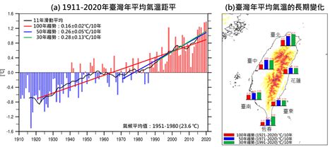 Ipcc氣候變遷第六次評估報告之科學重點摘錄與臺灣氣候變遷評析更新報告