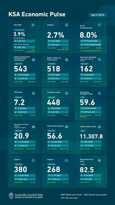 وزارة الاقتصاد والتخطيط on Twitter The Saudi economy grew by 3 9 in