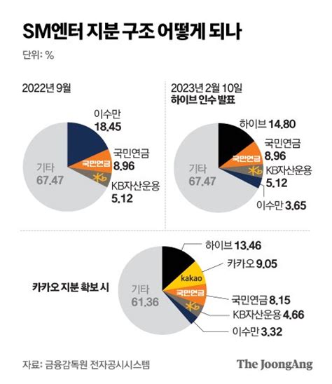 하이브·카카오 ‘sm 지분 인수전 가열가처분·공정위 심사가 변수 중앙일보