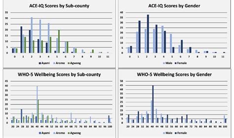 Ace Iq And Who 5 Adolescent Well Being Scores By Sub County And Gender