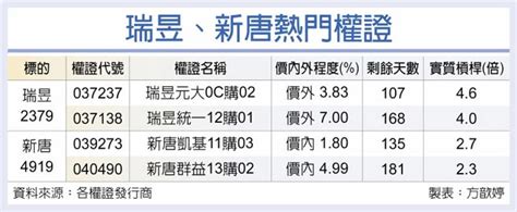 需求強勁 瑞昱新唐一路旺 證券．權證 工商時報